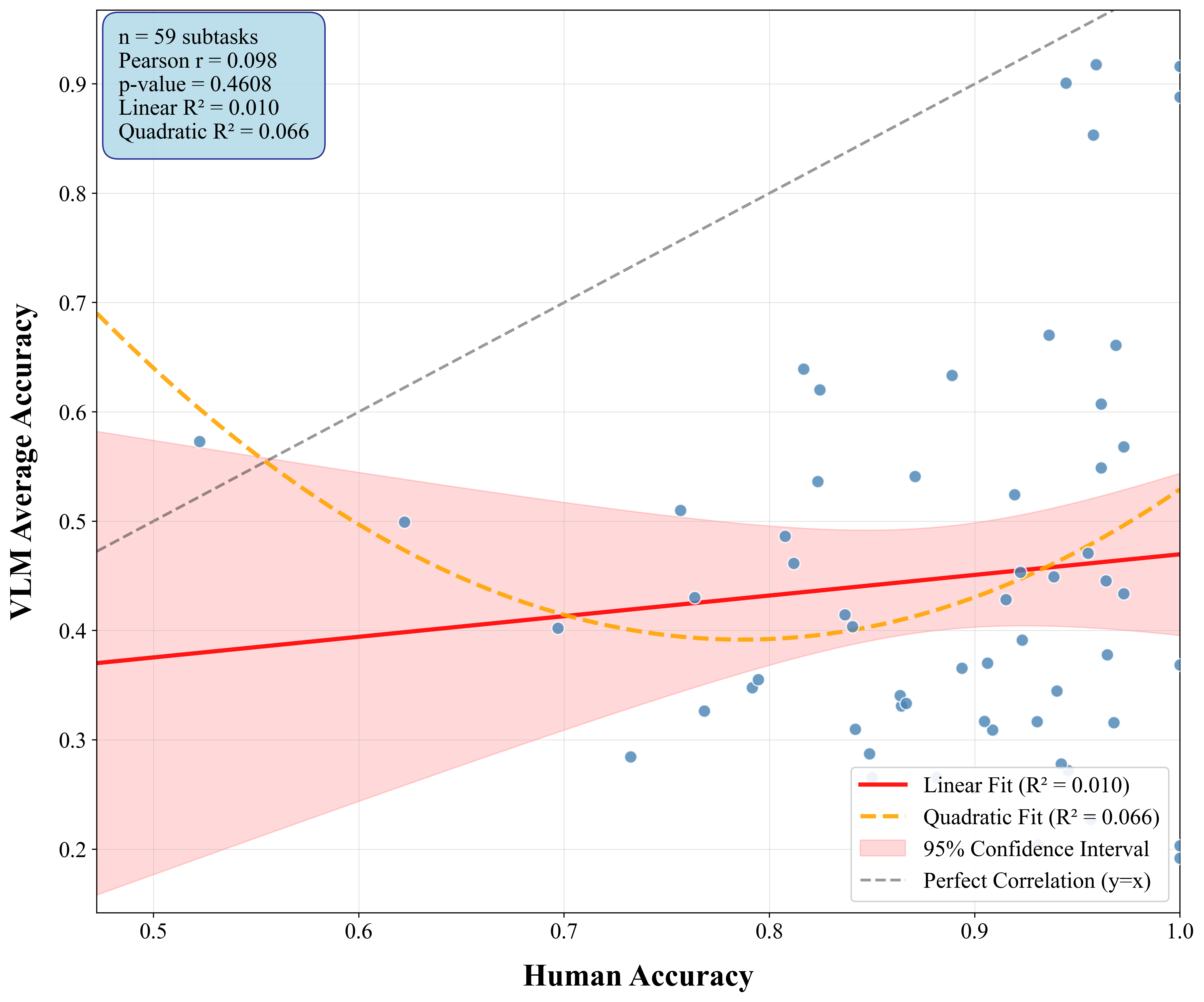 Human-AI Correlation